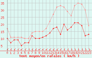 Courbe de la force du vent pour La Roche-sur-Yon (85)