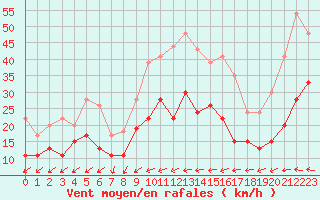 Courbe de la force du vent pour Laval (53)
