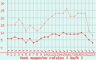 Courbe de la force du vent pour Saint-Ciers-sur-Gironde (33)