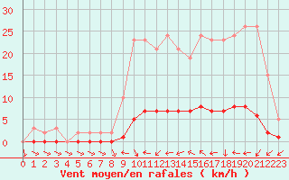 Courbe de la force du vent pour Connerr (72)