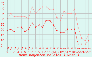 Courbe de la force du vent pour Evreux (27)