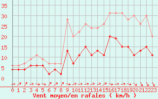 Courbe de la force du vent pour Laval (53)