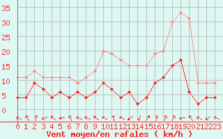 Courbe de la force du vent pour Carpentras (84)
