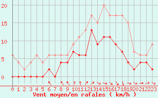 Courbe de la force du vent pour Cazaux (33)