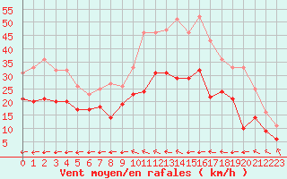 Courbe de la force du vent pour Angers-Marc (49)