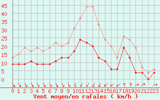 Courbe de la force du vent pour Nmes - Garons (30)