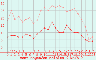 Courbe de la force du vent pour Chartres (28)