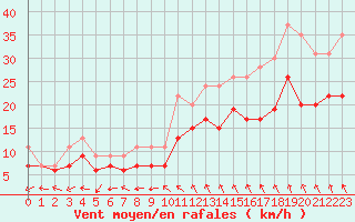 Courbe de la force du vent pour La Rochelle - Aerodrome (17)