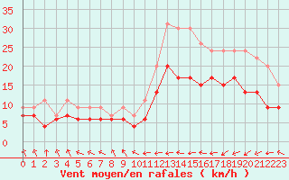 Courbe de la force du vent pour Biarritz (64)