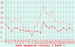 Courbe de la force du vent pour Muret (31)