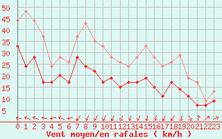 Courbe de la force du vent pour Ile Rousse (2B)