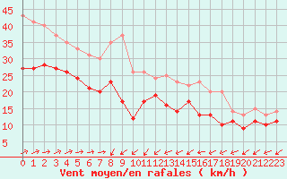 Courbe de la force du vent pour Orlans (45)