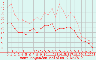 Courbe de la force du vent pour Toussus-le-Noble (78)