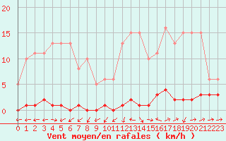 Courbe de la force du vent pour Liefrange (Lu)