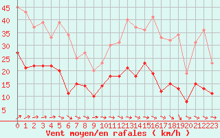 Courbe de la force du vent pour Saint-Nazaire (44)