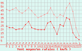 Courbe de la force du vent pour Cap Corse (2B)