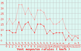 Courbe de la force du vent pour Avignon (84)