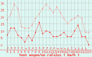 Courbe de la force du vent pour Vichy (03)