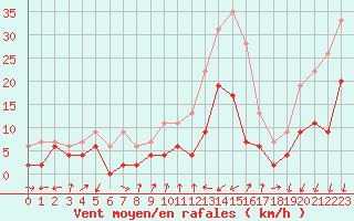 Courbe de la force du vent pour Embrun (05)