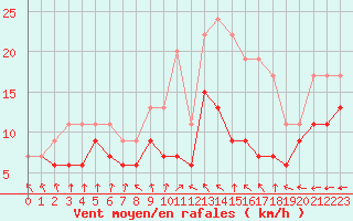 Courbe de la force du vent pour Chlons-en-Champagne (51)