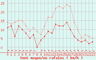 Courbe de la force du vent pour Alistro (2B)