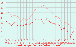 Courbe de la force du vent pour Saint-Brieuc (22)