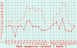 Courbe de la force du vent pour Cap Corse (2B)