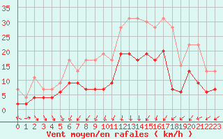 Courbe de la force du vent pour Deauville (14)