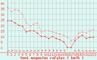 Courbe de la force du vent pour Pointe de Chassiron (17)