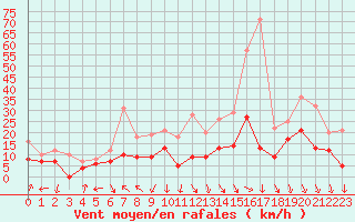 Courbe de la force du vent pour Avignon (84)