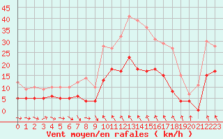 Courbe de la force du vent pour Le Puy - Loudes (43)