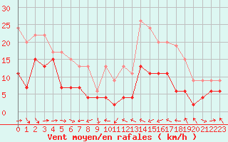 Courbe de la force du vent pour Perpignan (66)