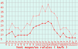 Courbe de la force du vent pour Poitiers (86)