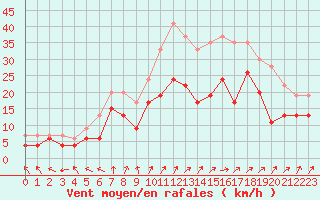 Courbe de la force du vent pour Troyes (10)