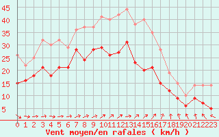 Courbe de la force du vent pour Blois (41)