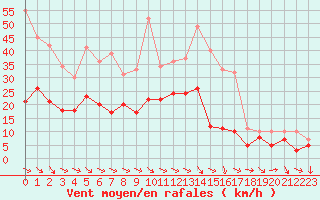 Courbe de la force du vent pour Charleville-Mzires (08)