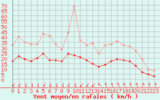 Courbe de la force du vent pour Nmes - Garons (30)