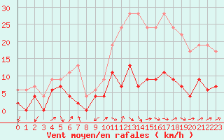 Courbe de la force du vent pour Belfort-Dorans (90)