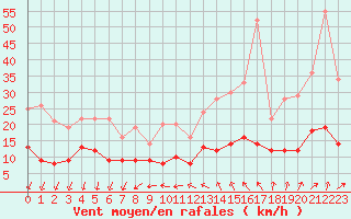 Courbe de la force du vent pour Roissy (95)