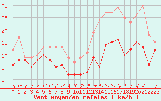 Courbe de la force du vent pour Annecy (74)