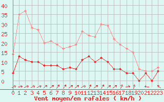 Courbe de la force du vent pour Guret Saint-Laurent (23)