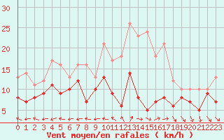 Courbe de la force du vent pour Avord (18)