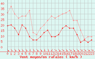 Courbe de la force du vent pour Laval (53)
