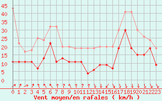 Courbe de la force du vent pour Lyon - Bron (69)