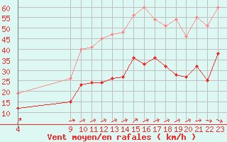 Courbe de la force du vent pour Figari (2A)