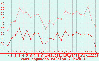 Courbe de la force du vent pour Lille (59)