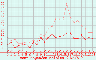 Courbe de la force du vent pour Cognac (16)