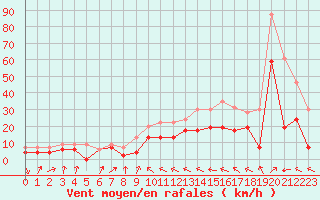 Courbe de la force du vent pour Muret (31)