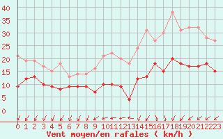 Courbe de la force du vent pour Quimper (29)