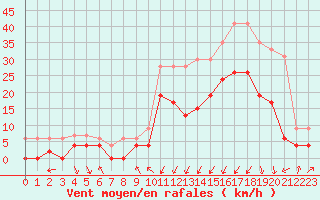Courbe de la force du vent pour Grenoble/agglo Le Versoud (38)